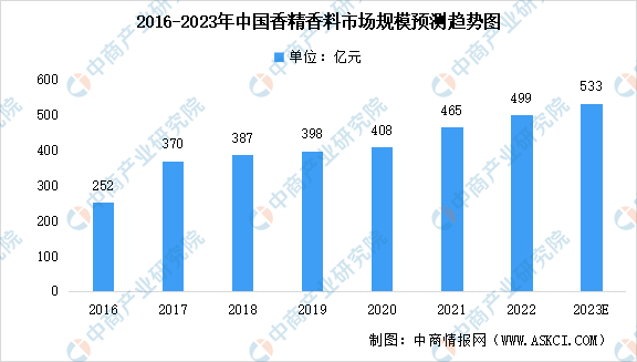 2023年中國香精香料行業市場規模及未來發展趨勢預測分析